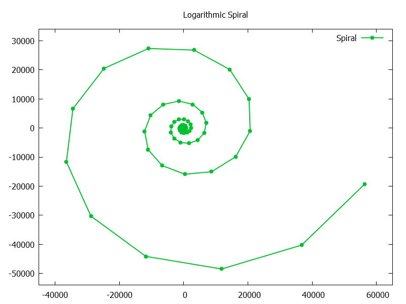 Logarithmic Spiral